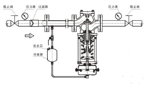 调节蒸汽，阀前压力调节型